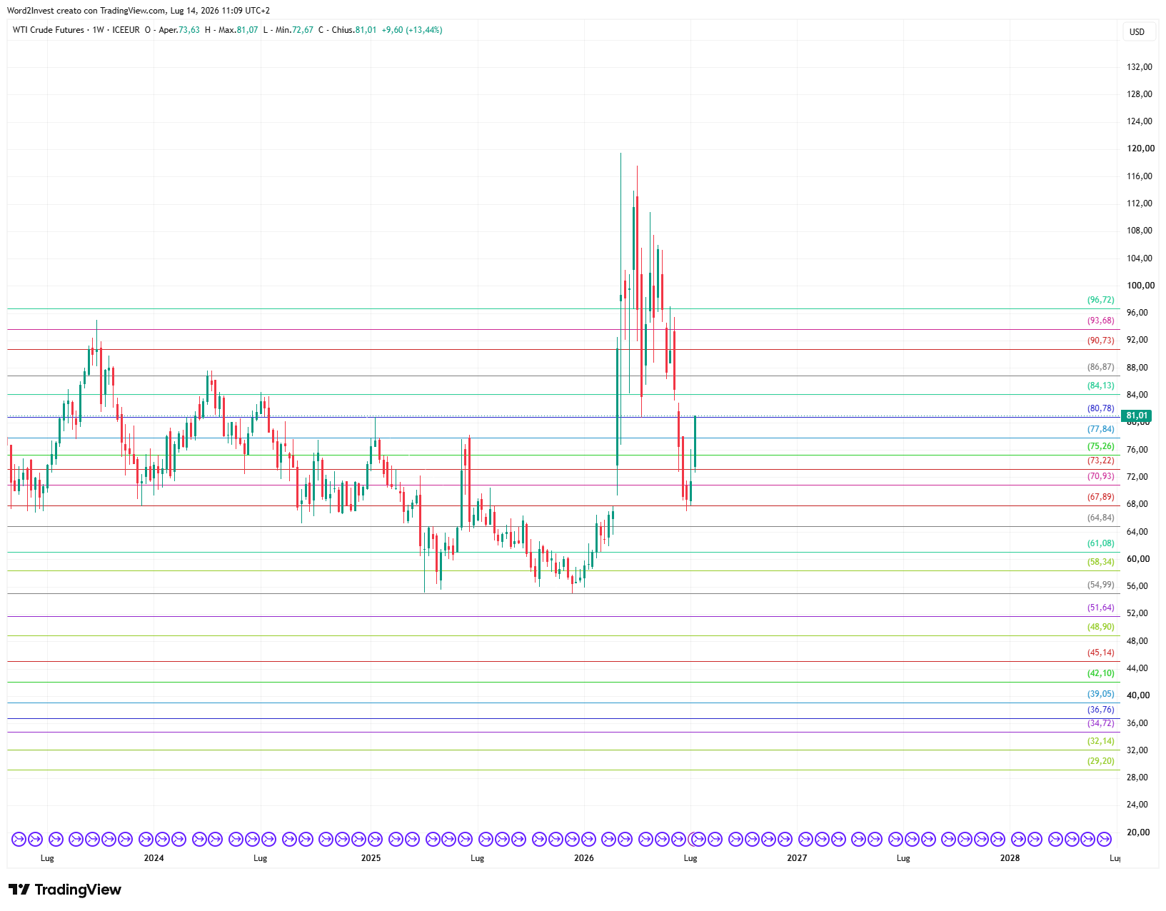 Grafico settimanale Petrolio WTI