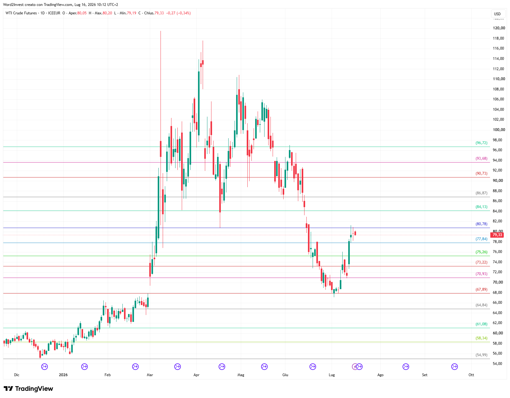 Grafico giornaliero Petrolio WTI