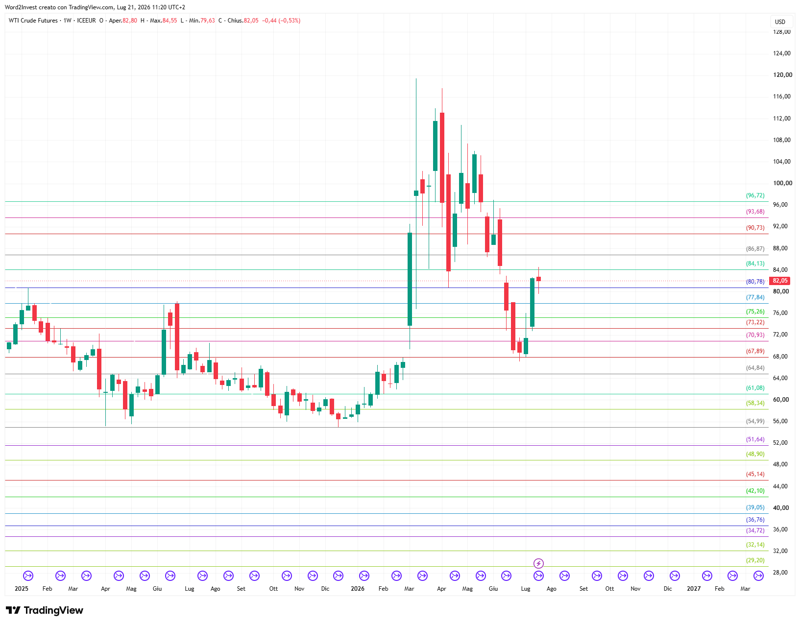 Grafico settimanale Petrolio WTI