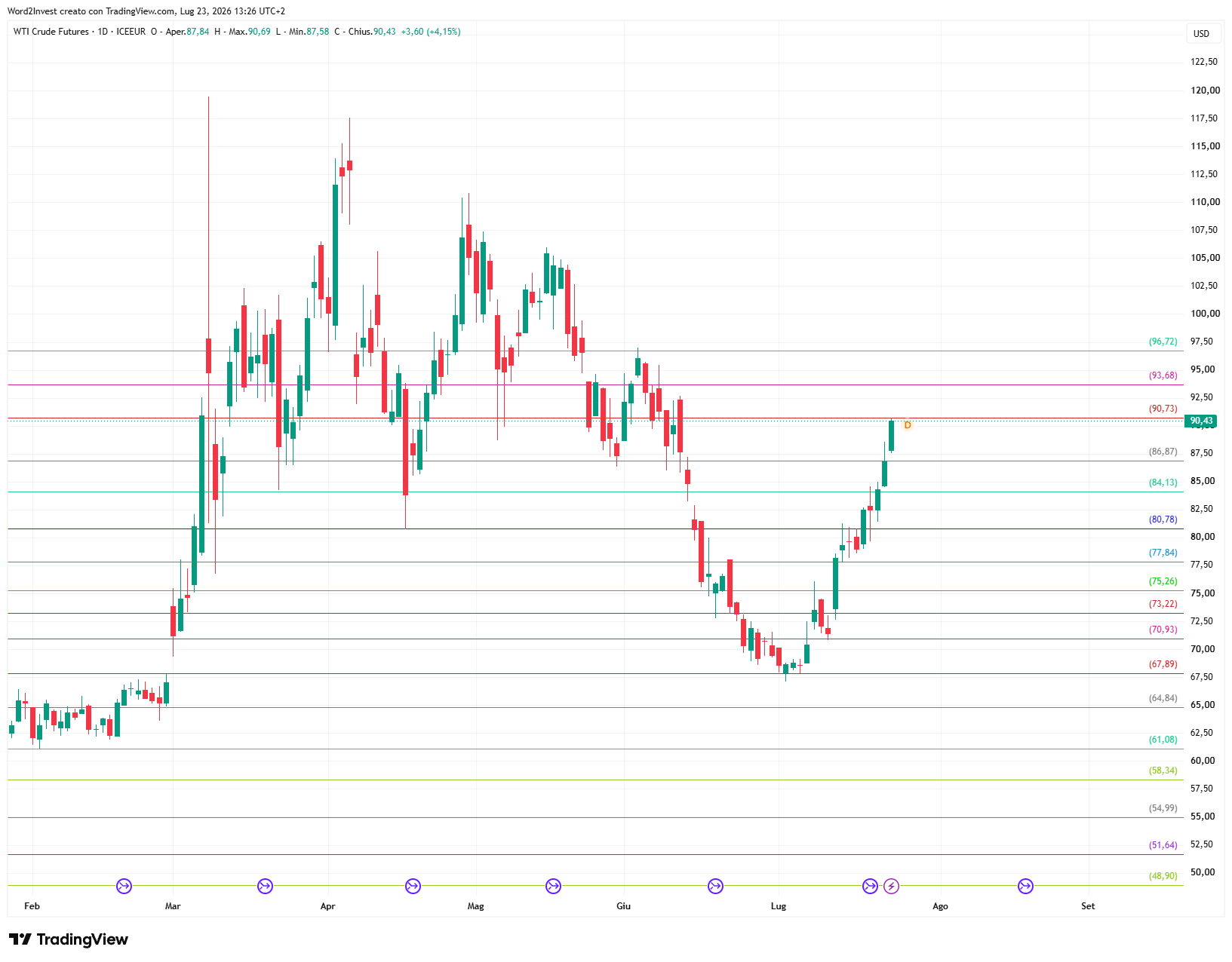 Grafico giornaliero Petrolio WTI