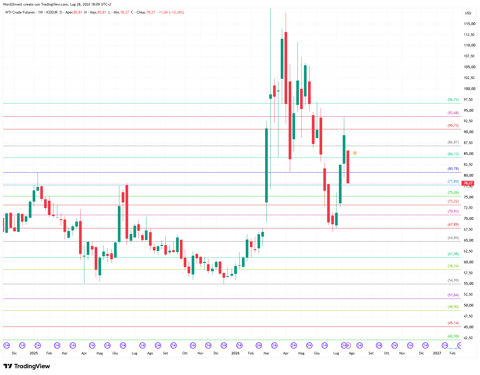 Grafico settimanale Petrolio WTI