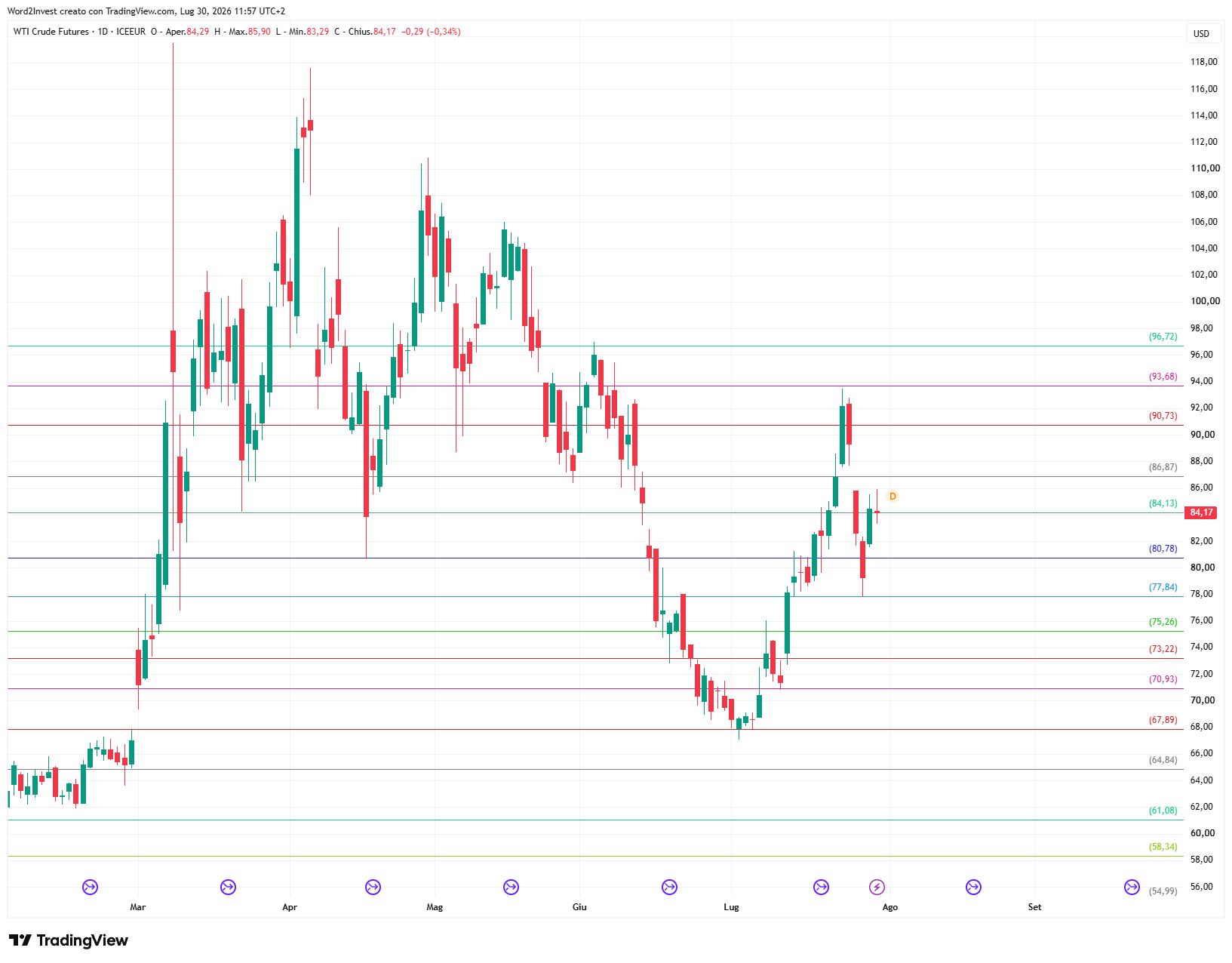 Grafico giornaliero Petrolio WTI