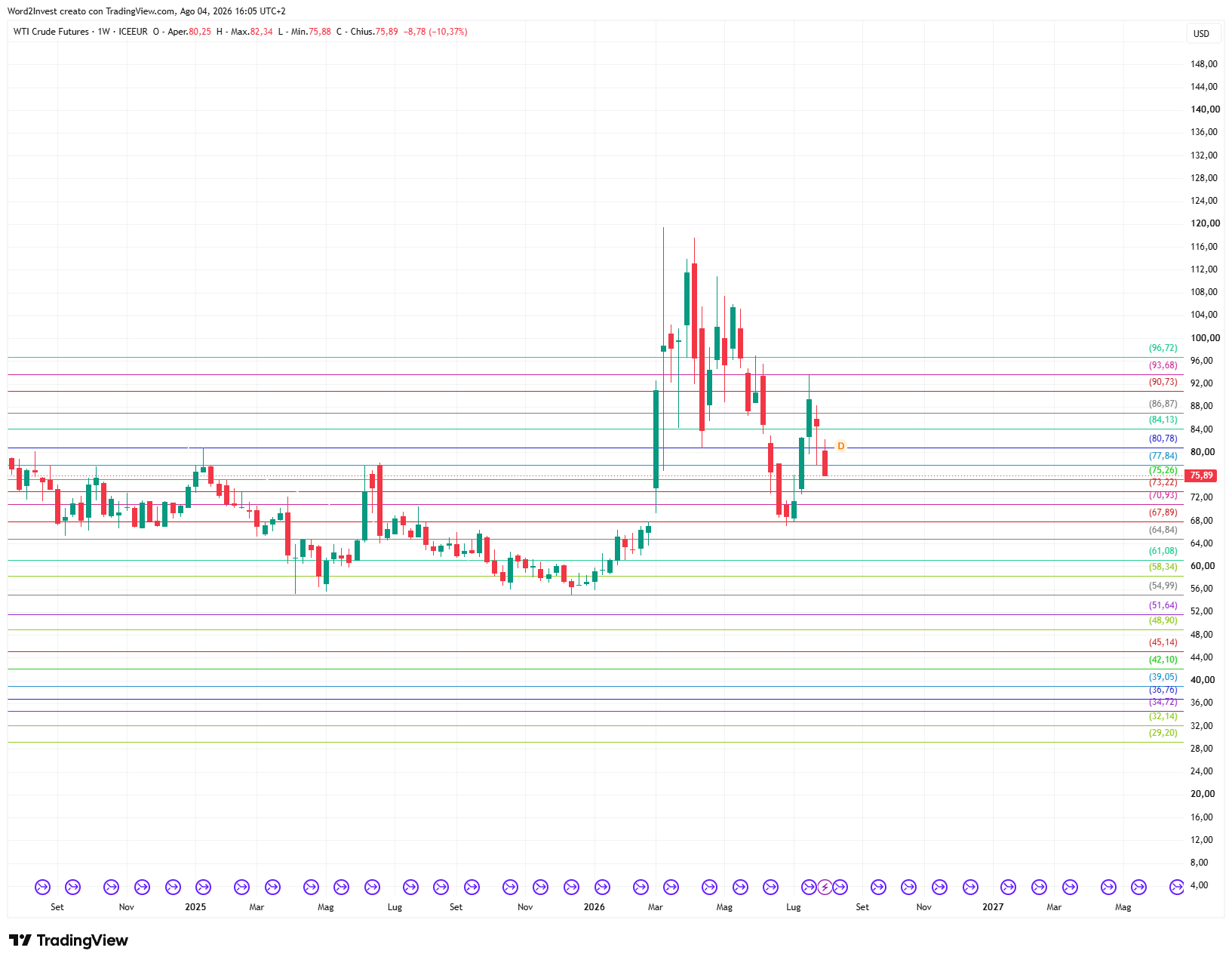 Grafico settimanale Petrolio WTI