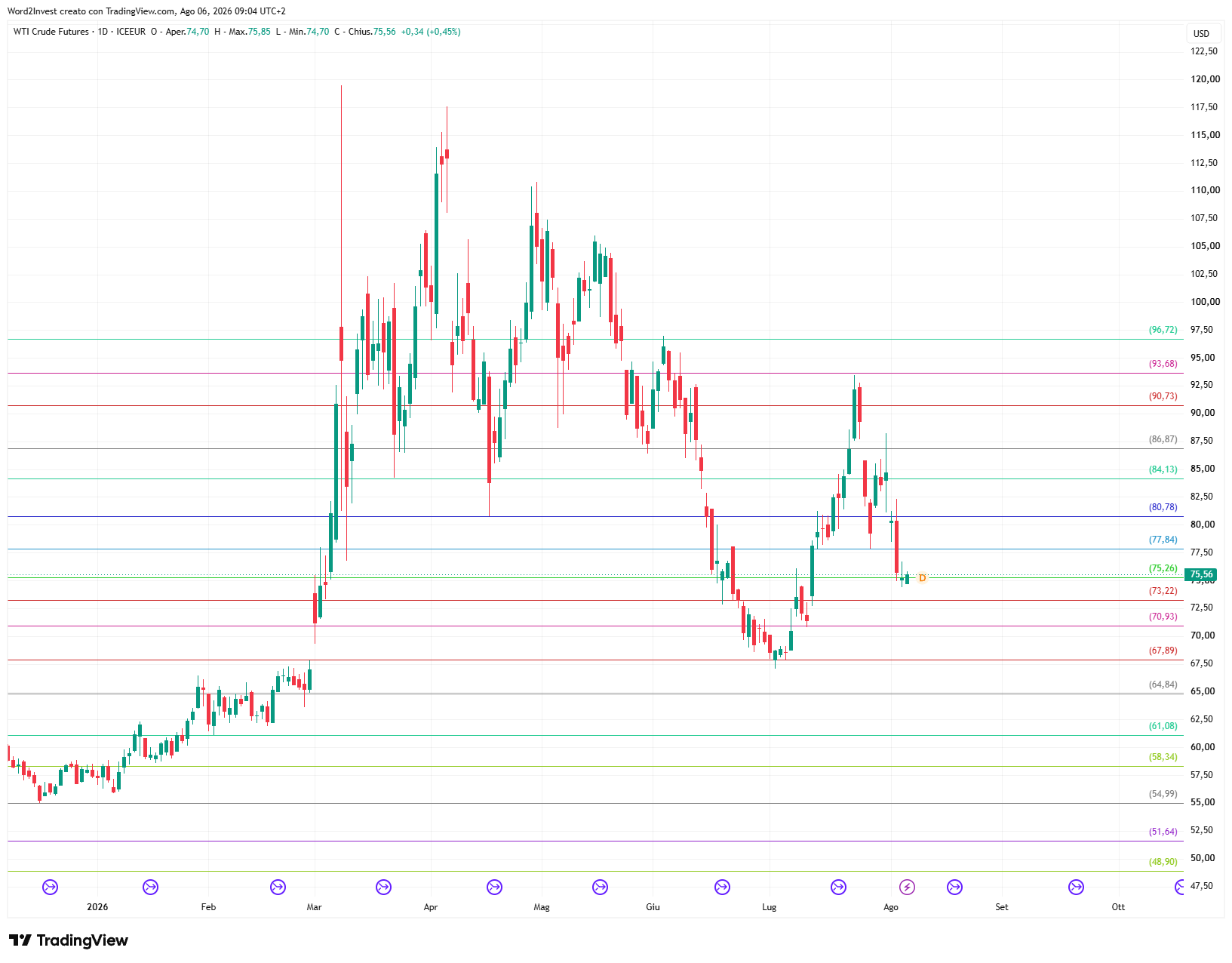 Grafico giornaliero Petrolio WTI