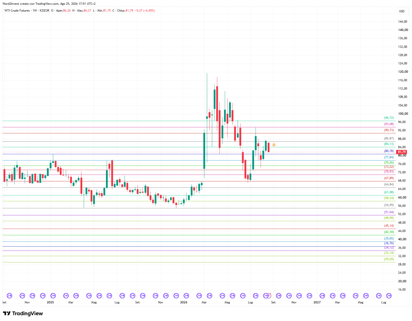 Grafico settimanale Petrolio WTI