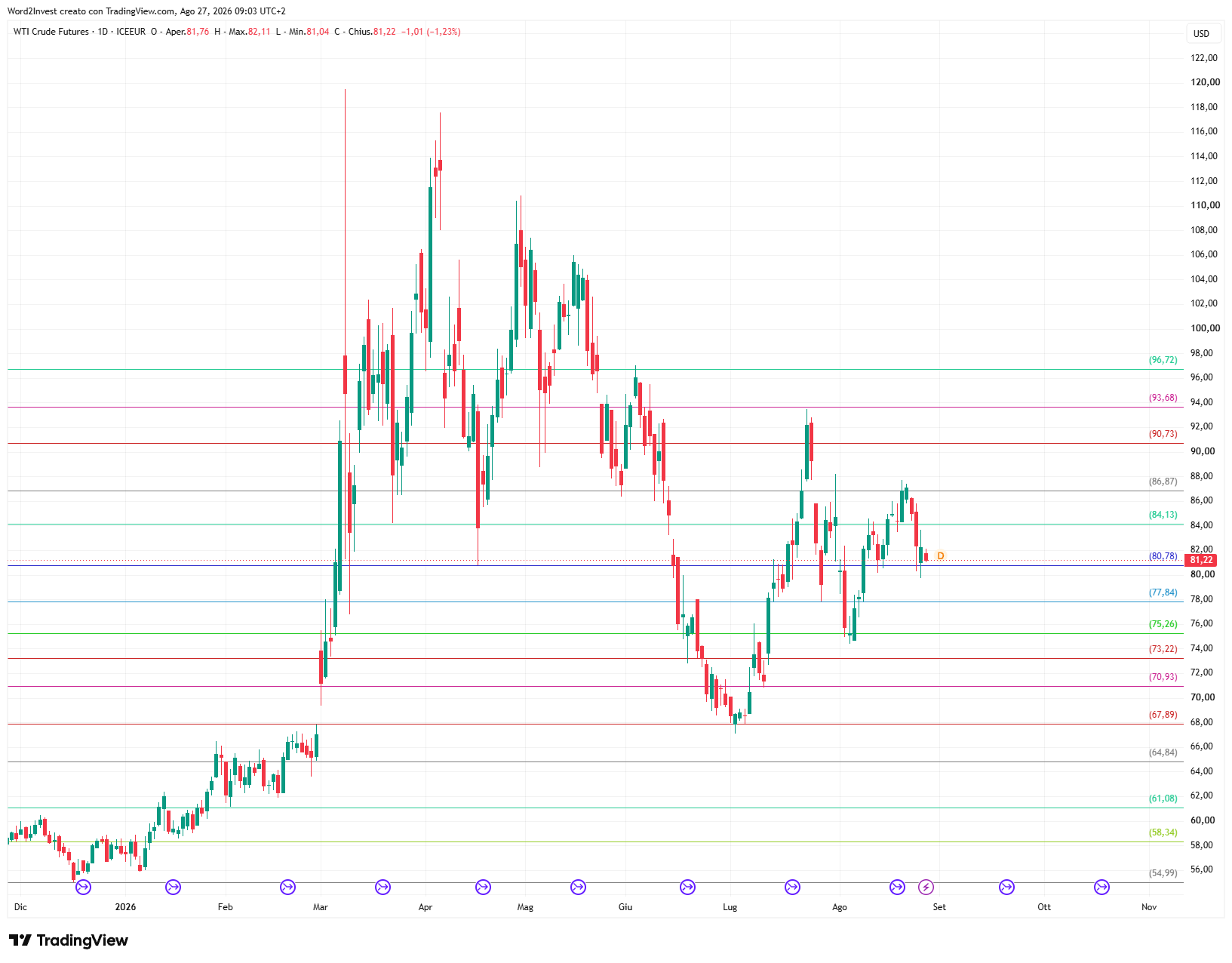Grafico giornaliero Petrolio WTI