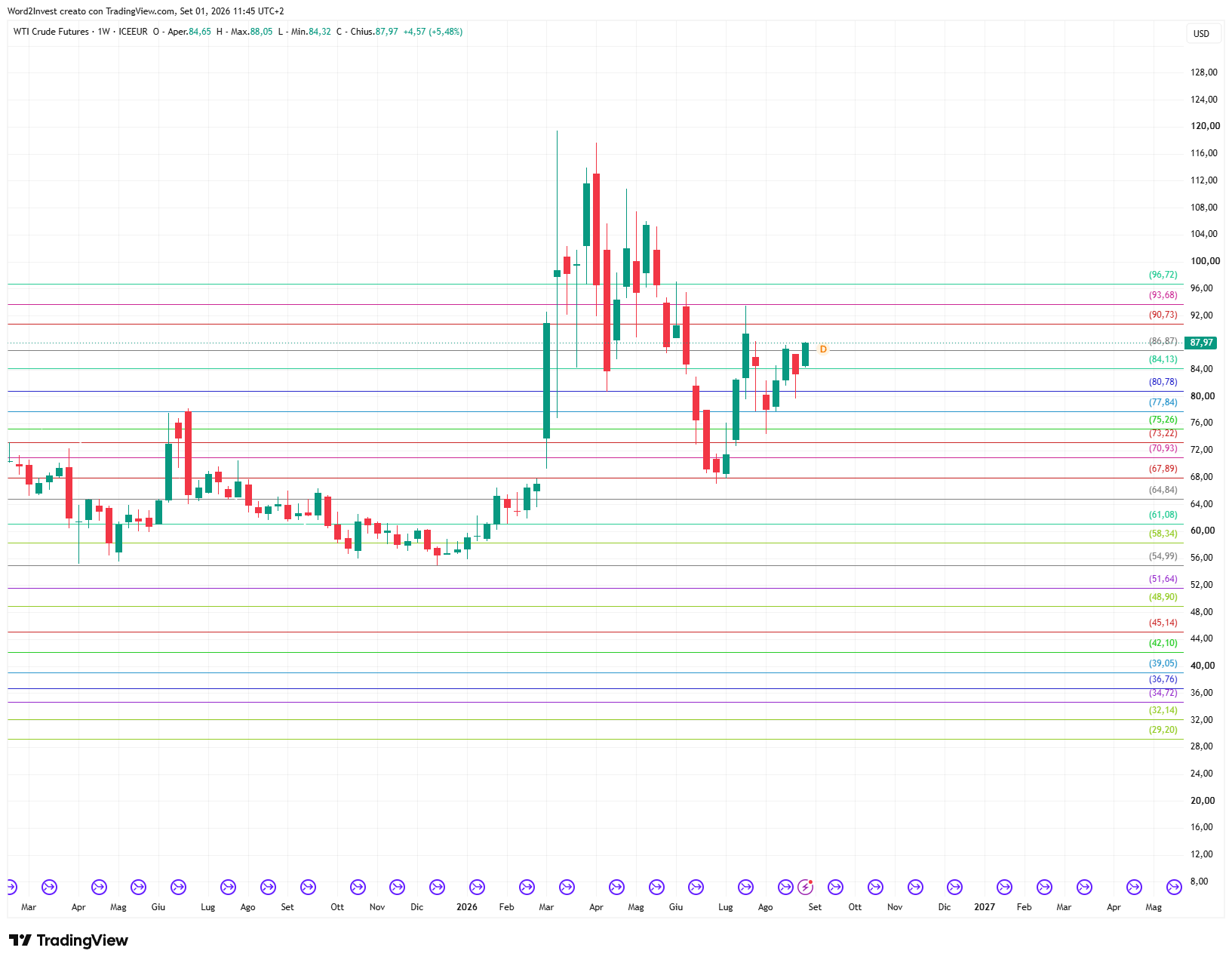 Grafico settimanale Petrolio WTI