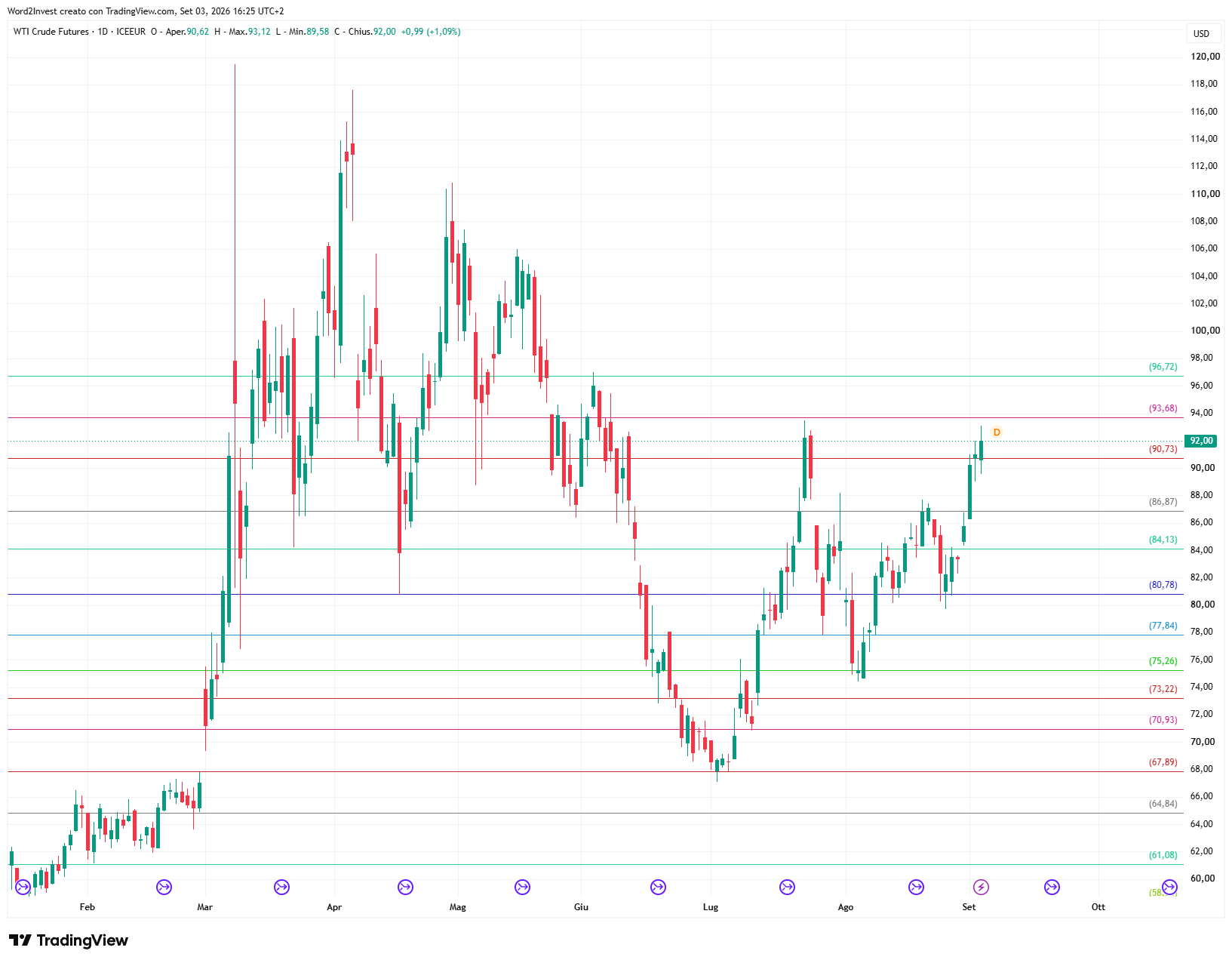 Grafico giornaliero Petrolio WTI