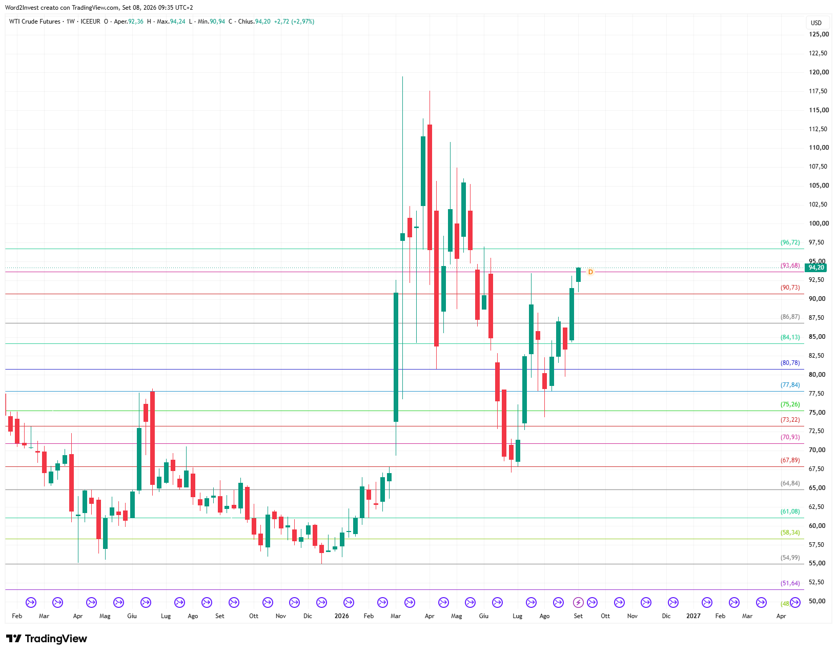 Grafico settimanale Petrolio WTI
