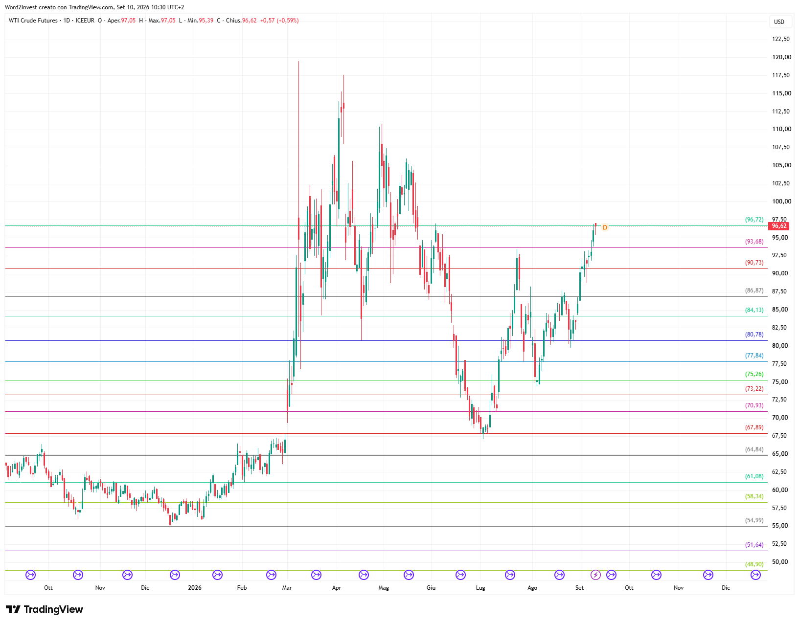 Grafico giornaliero Petrolio WTI