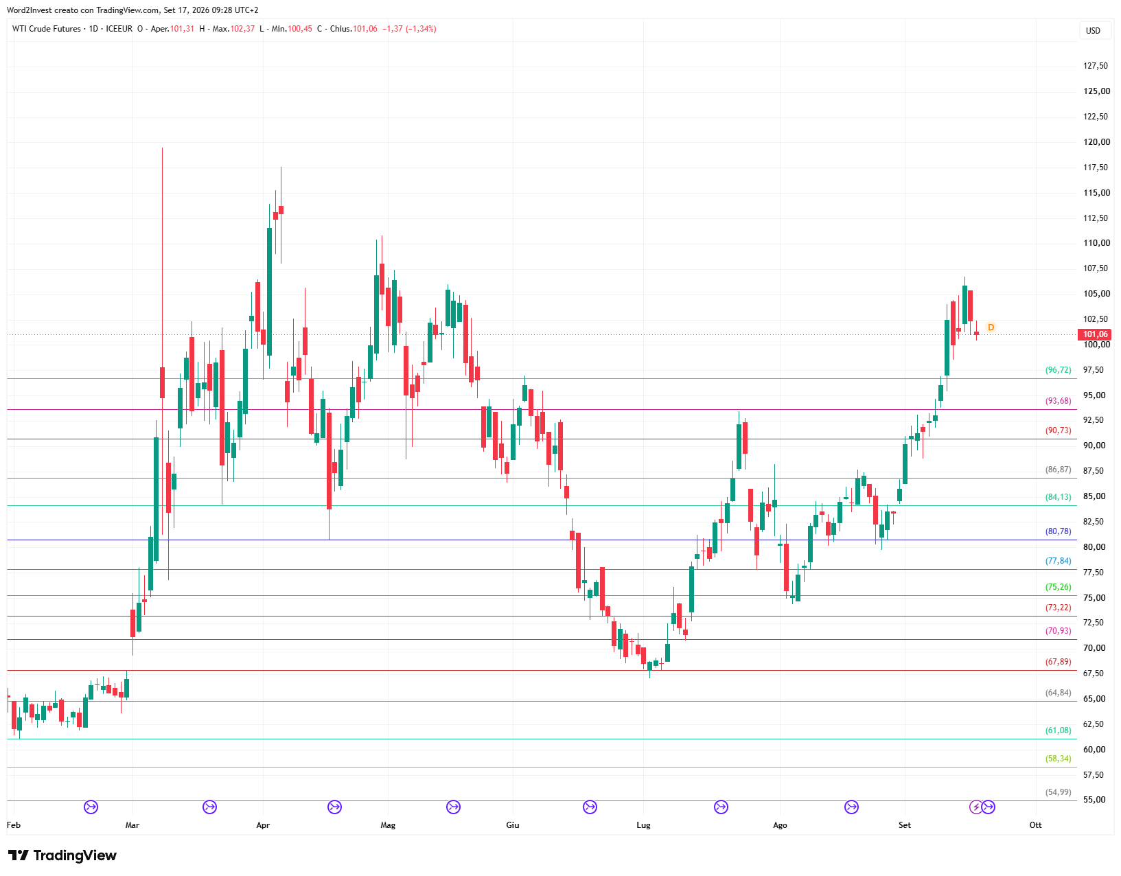 Grafico giornaliero Petrolio WTI