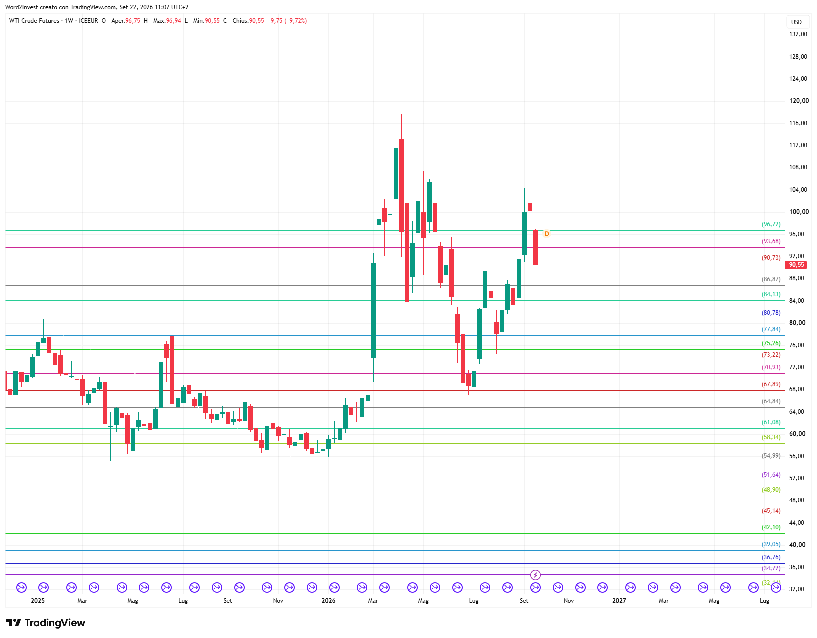 Grafico settimanale Petrolio WTI