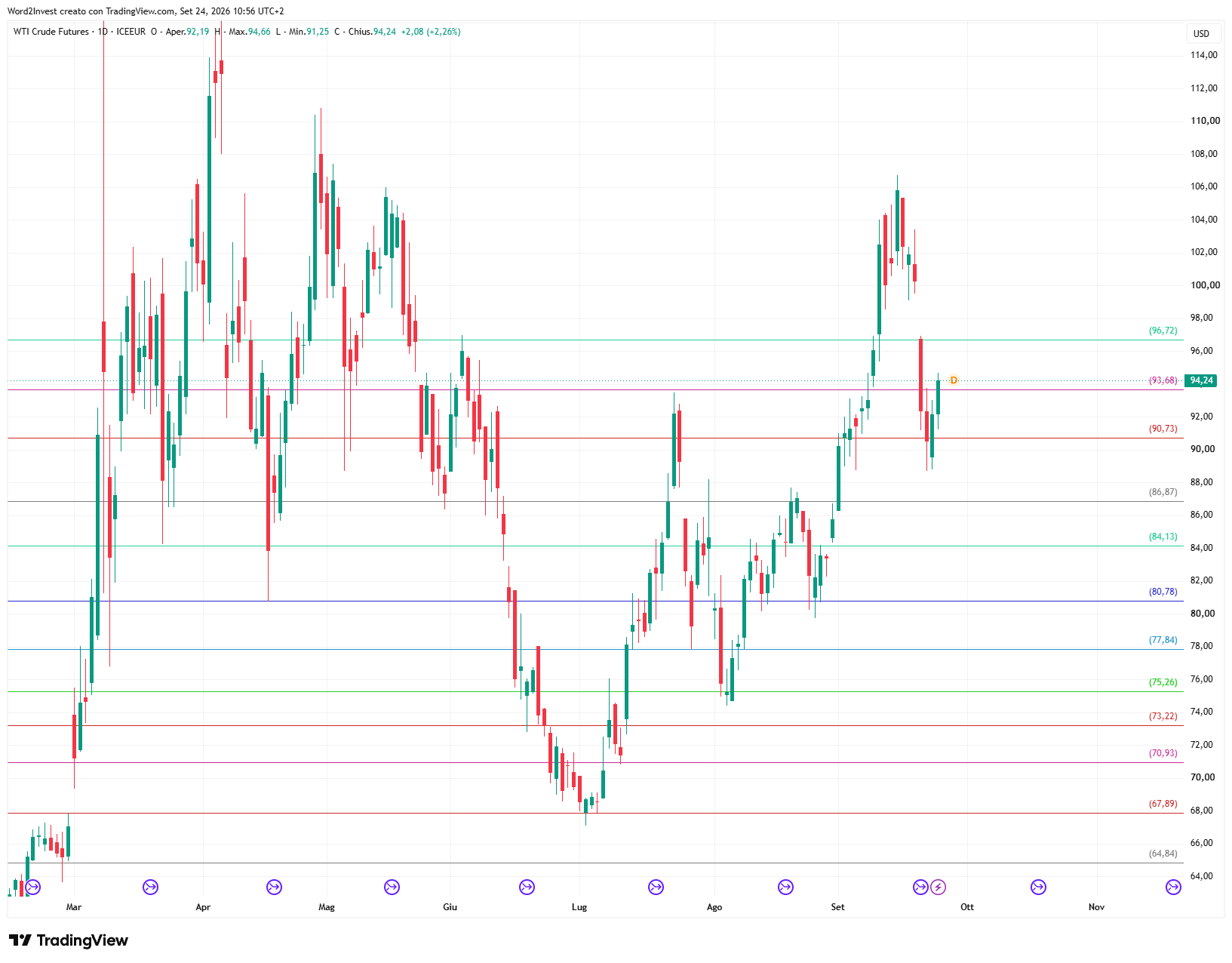 Grafico giornaliero Petrolio WTI