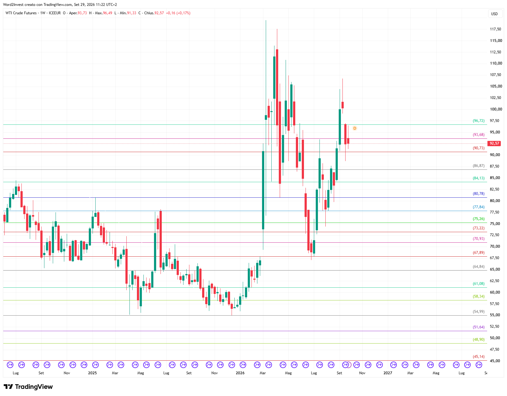 Grafico settimanale Petrolio WTI