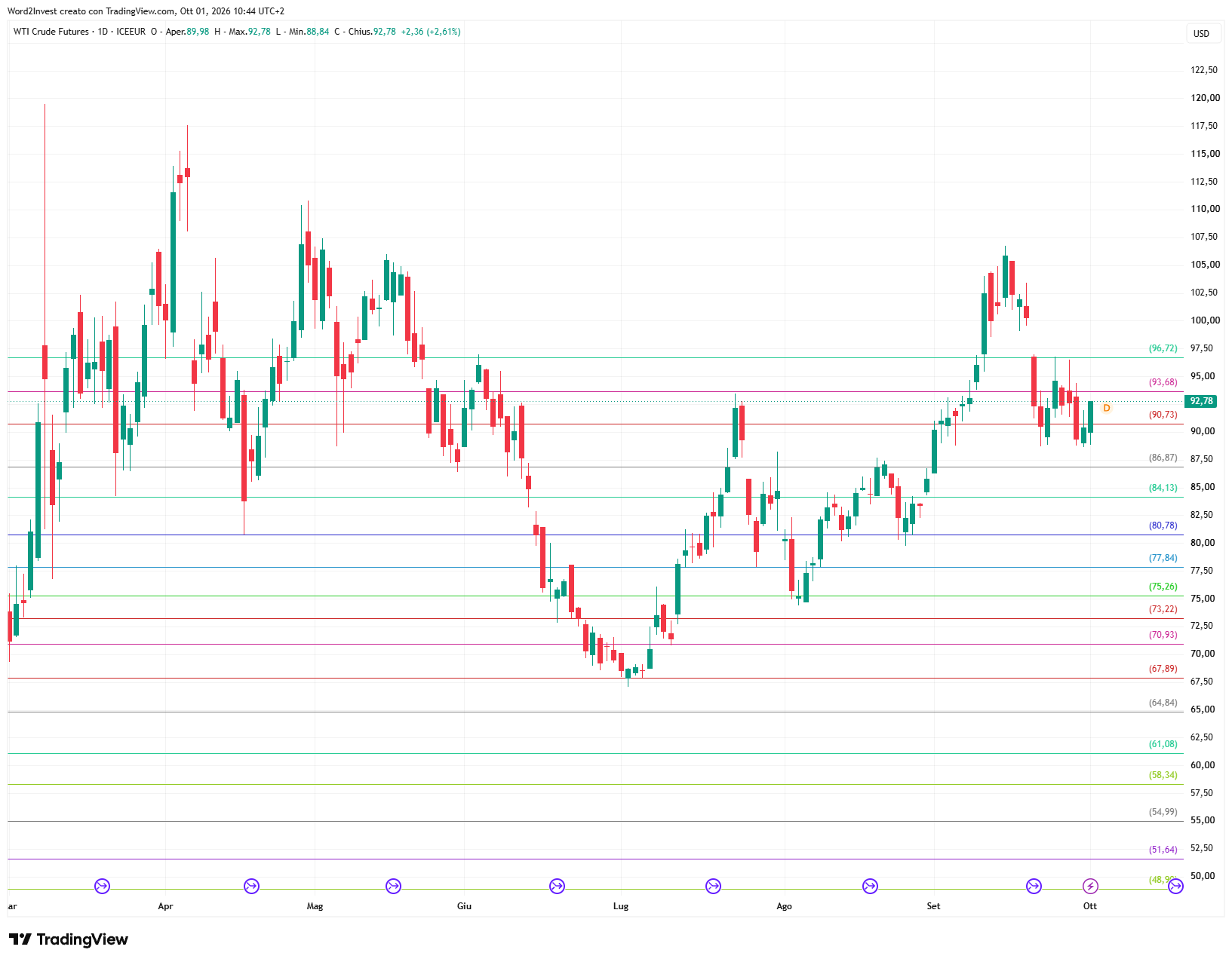 Grafico giornaliero Petrolio WTI