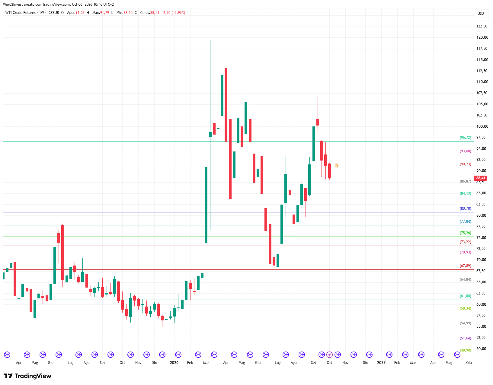 Grafico settimanale Petrolio WTI