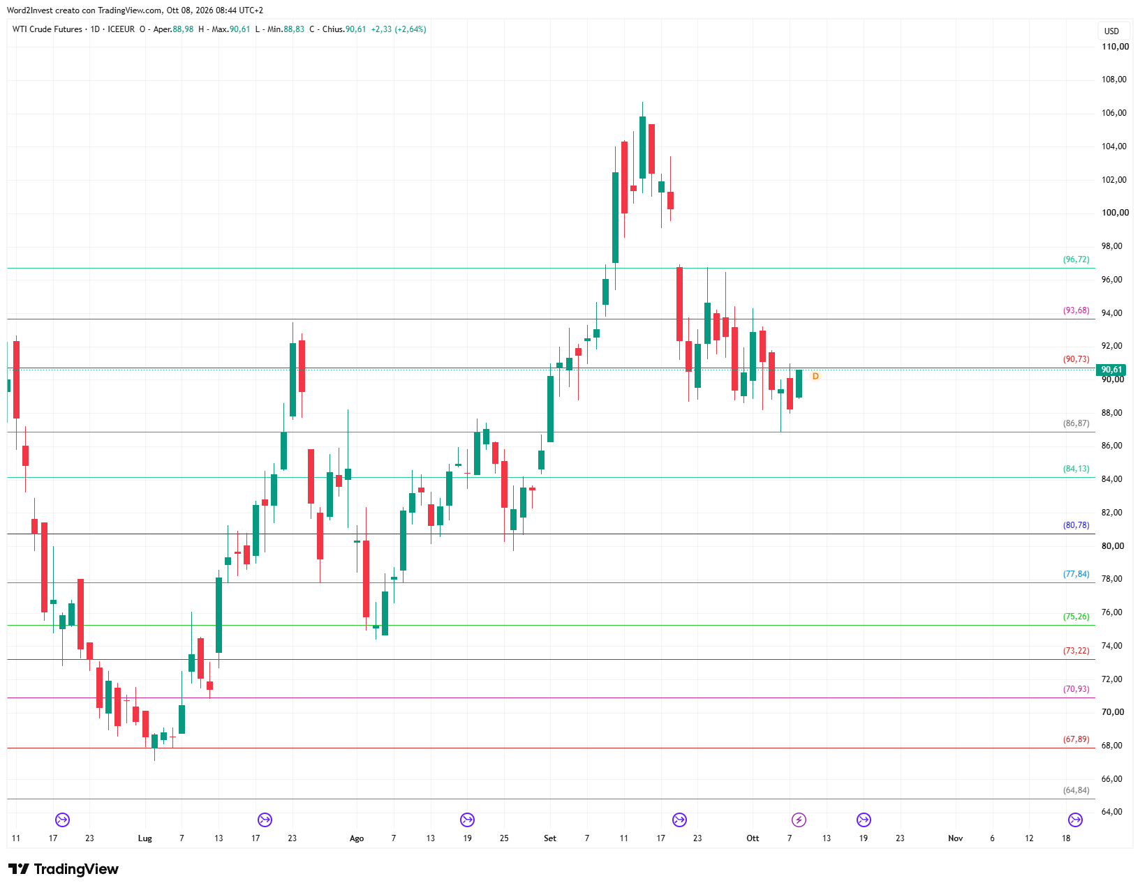 Grafico giornaliero Petrolio WTI