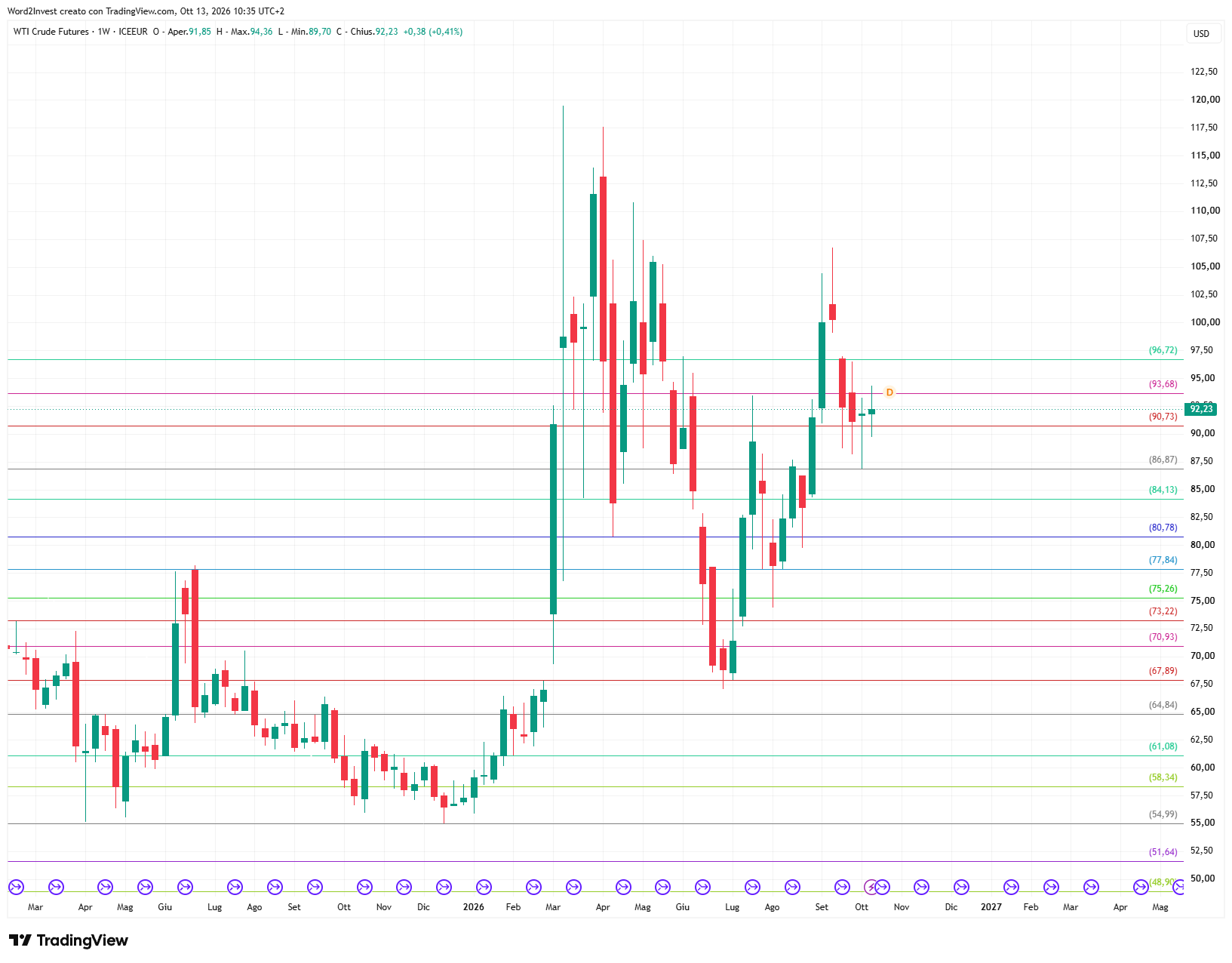 Grafico settimanale Petrolio WTI