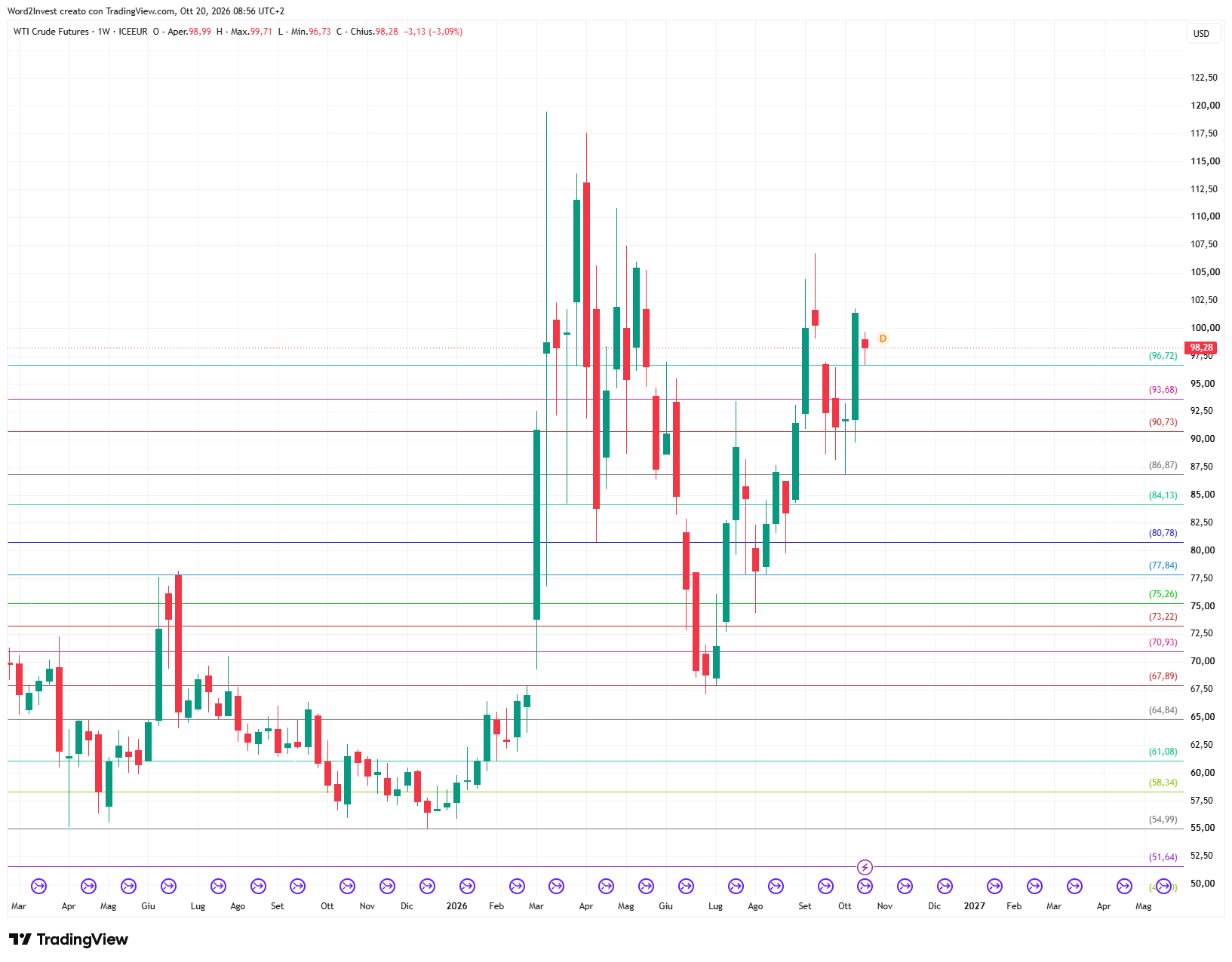 Grafico settimanale Petrolio WTI