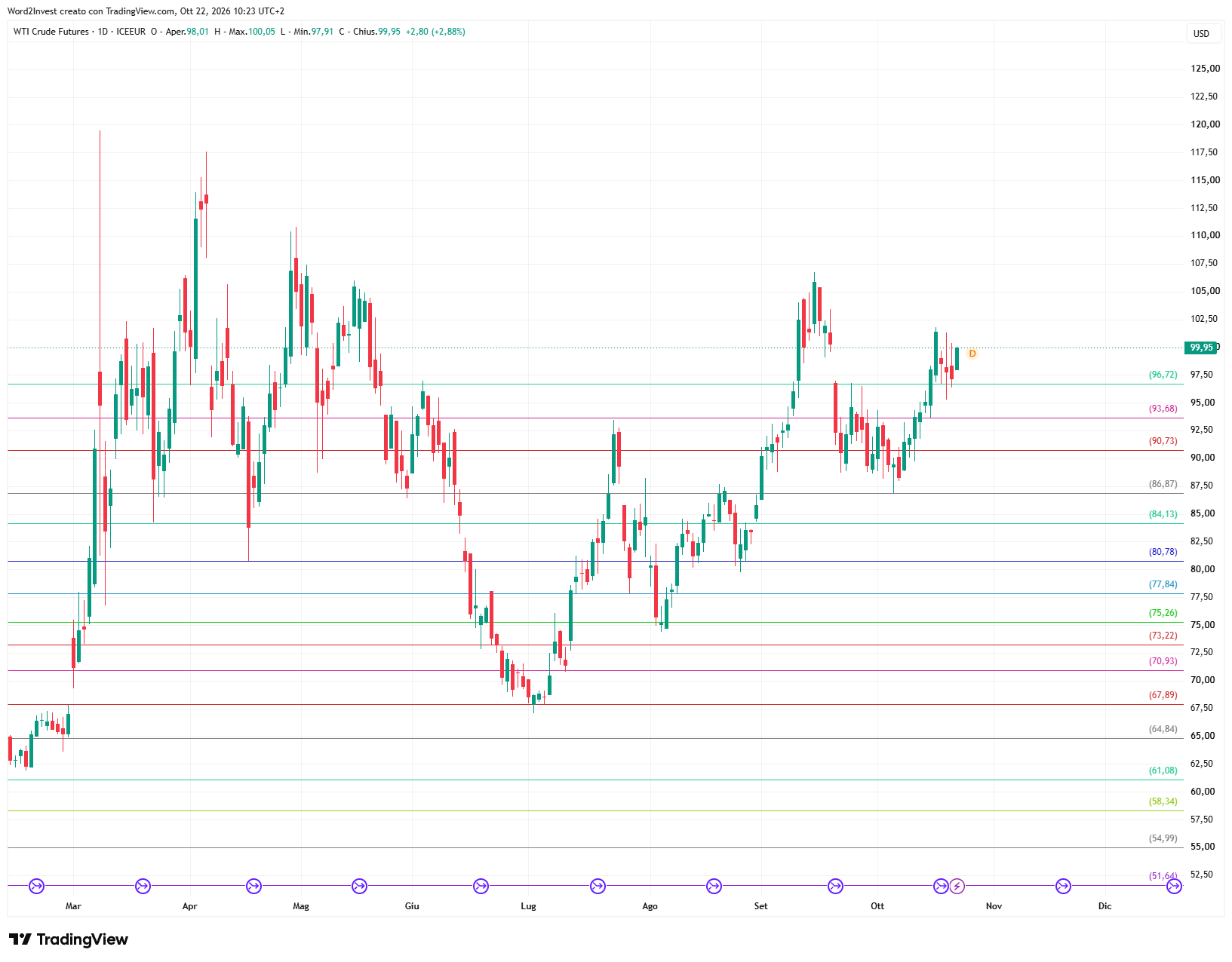 Grafico giornaliero Petrolio WTI