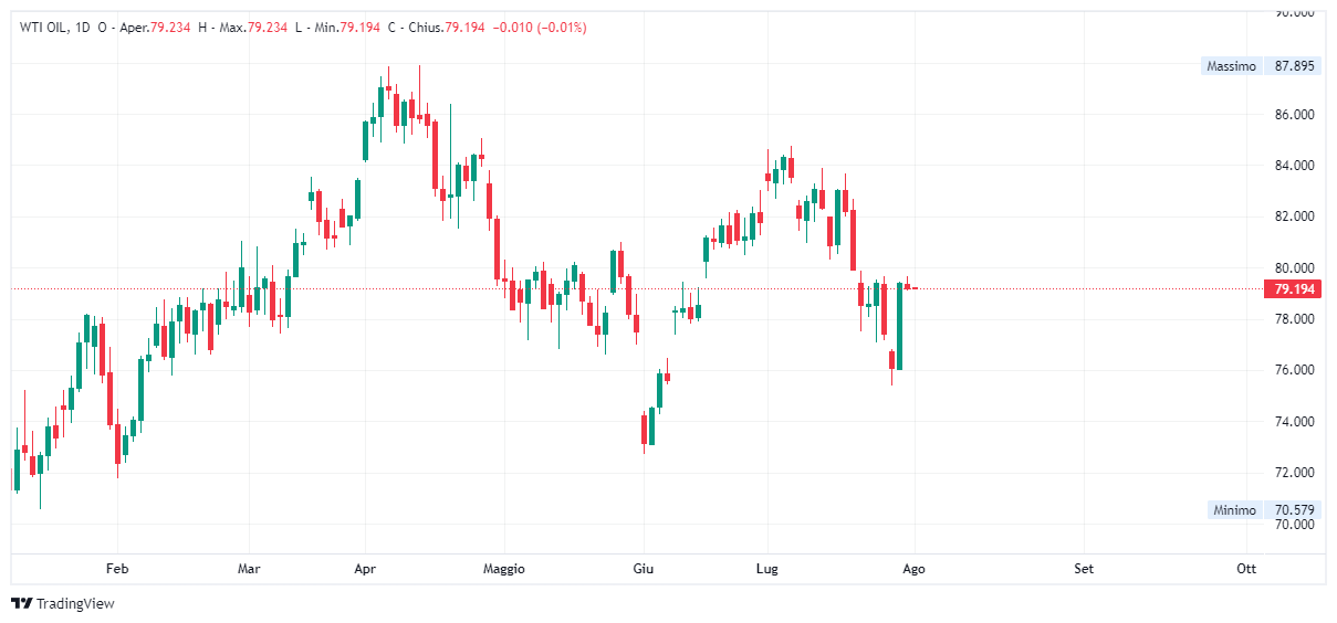 Grafico giornaliero Petrolio WTI