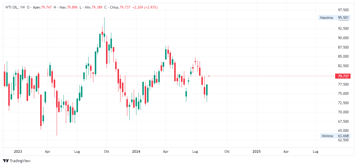 Grafico settimanale Petrolio WTI