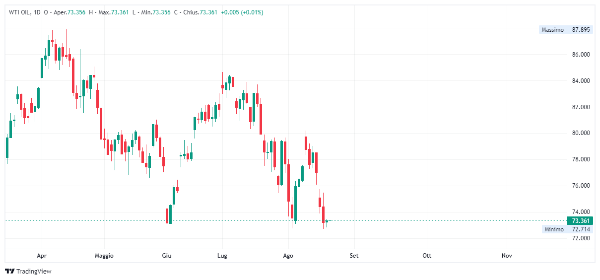 Grafico giornaliero Petrolio WTI