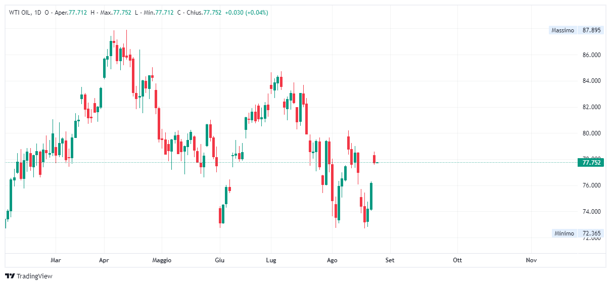 Grafico settimanale Petrolio WTI