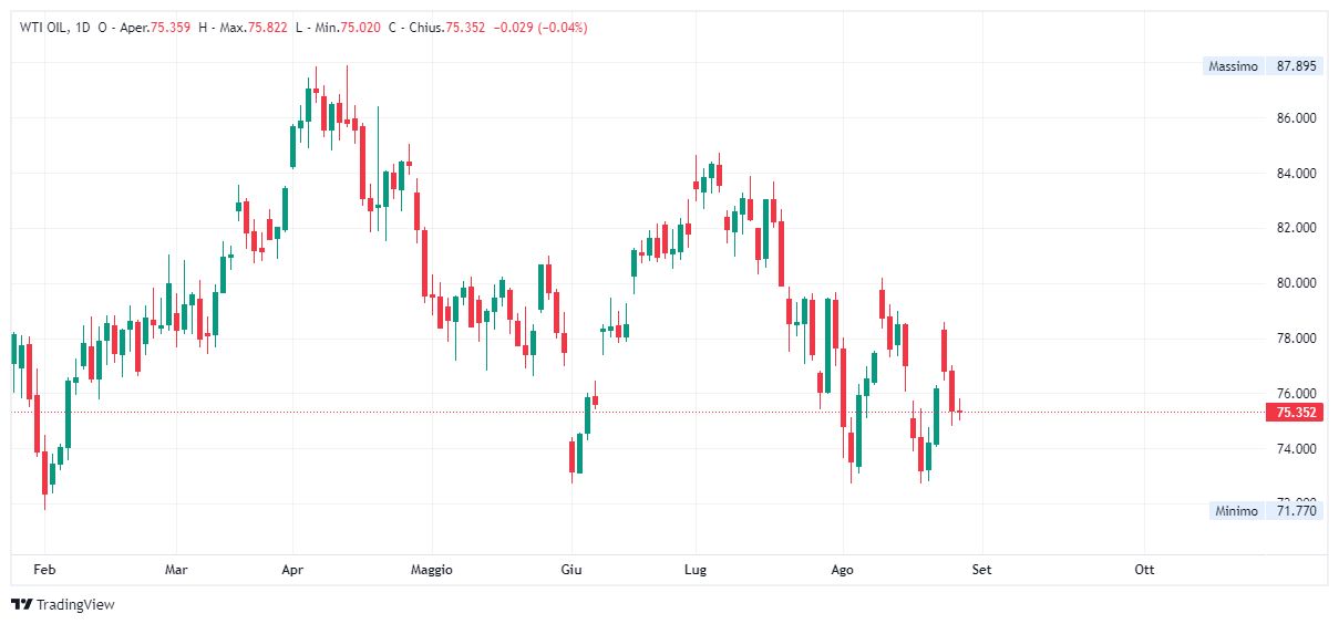 Grafico giornaliero Petrolio WTI