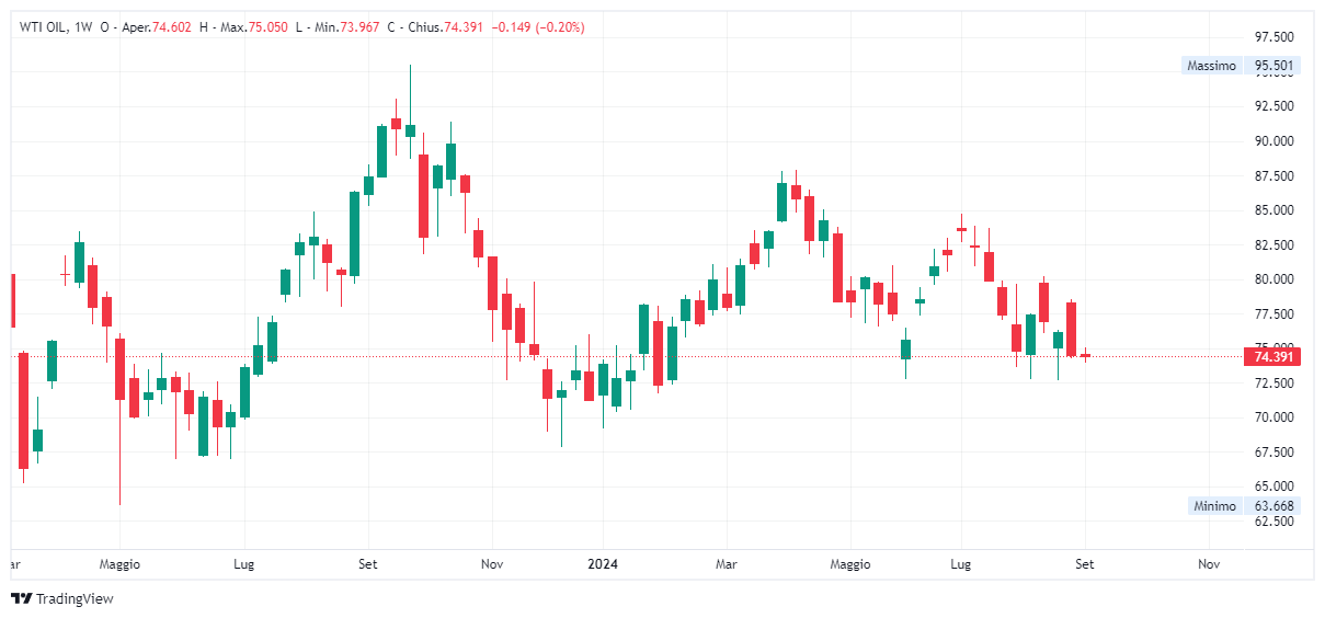 Grafico settimanale Petrolio WTI