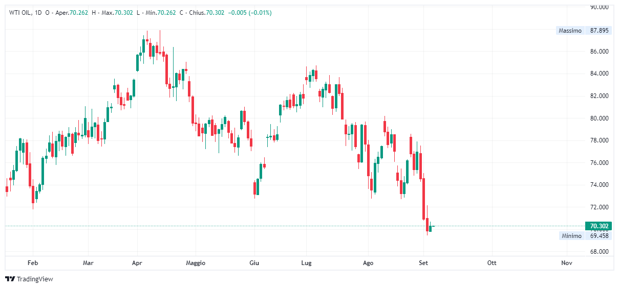 Grafico giornaliero Petrolio WTI