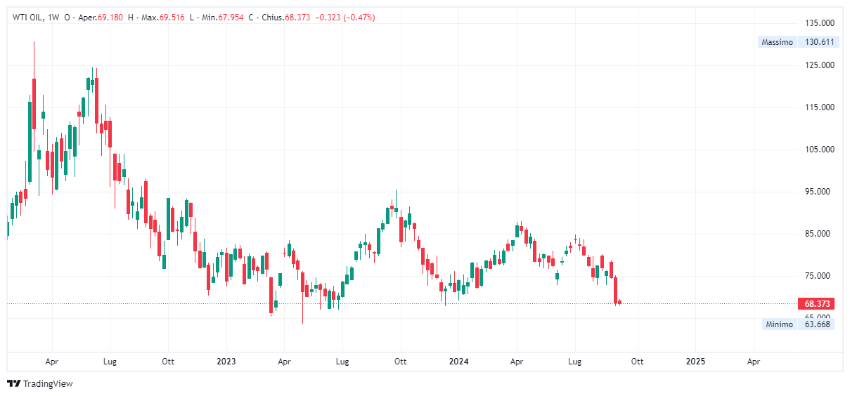 Grafico settimanale Petrolio WTI