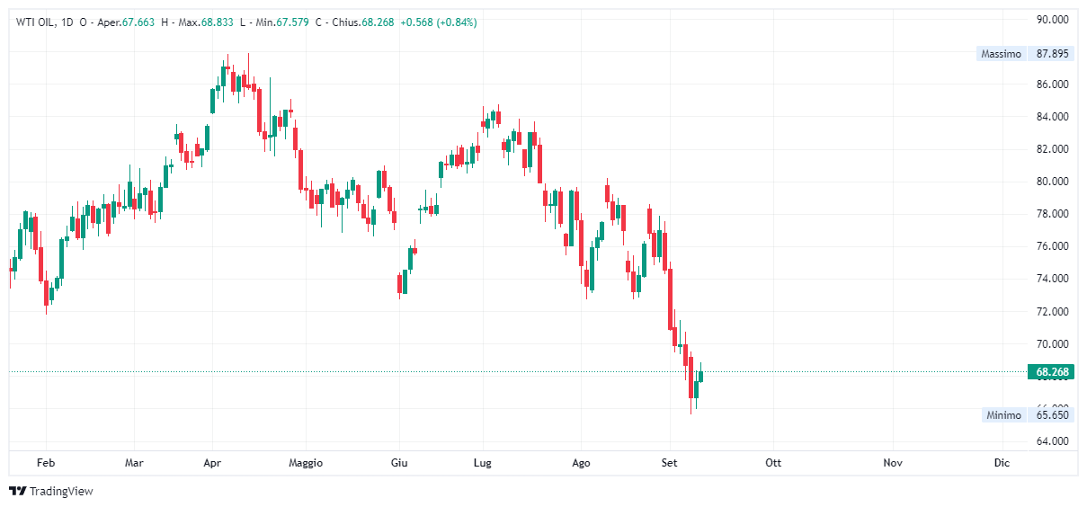 Grafico giornaliero Petrolio WTI