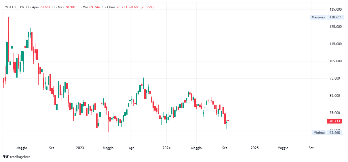 Grafico settimanale Petrolio WTI