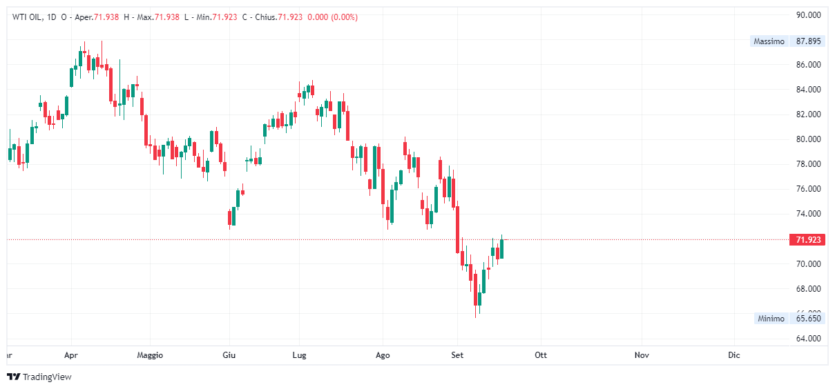 Grafico giornaliero Petrolio WTI