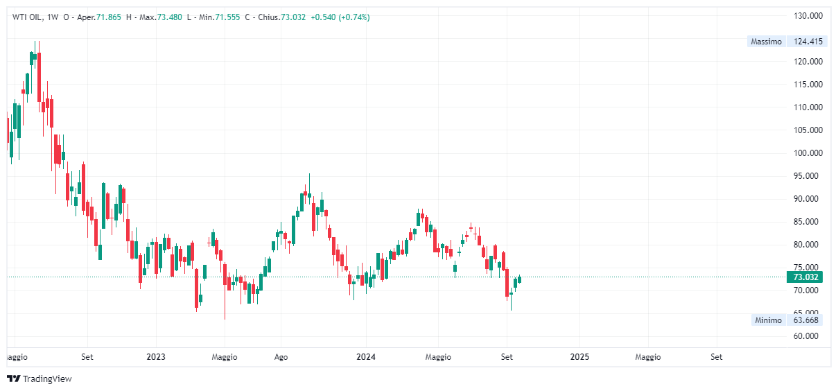 Grafico settimanale Petrolio WTI