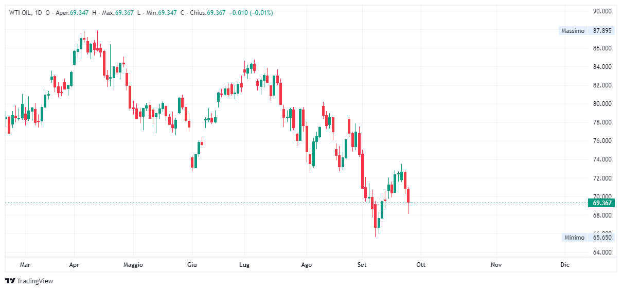 Grafico giornaliero Petrolio WTI