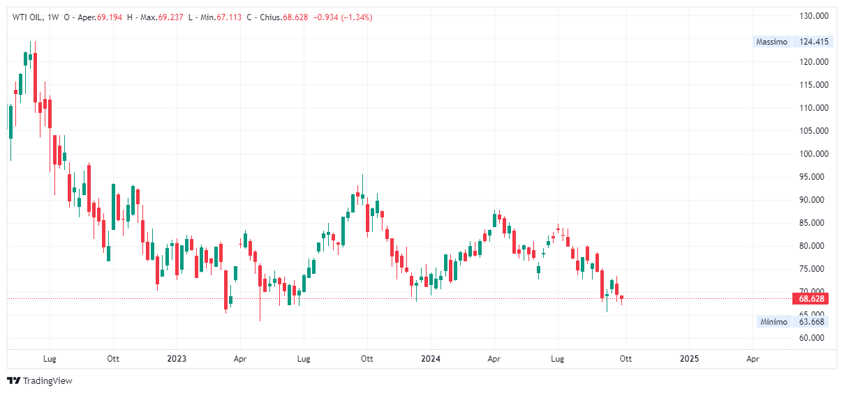 Grafico settimanale Petrolio WTI