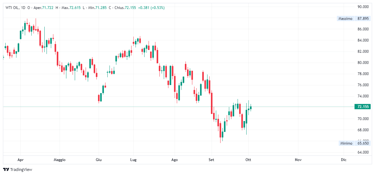 Grafico giornaliero Petrolio WTI