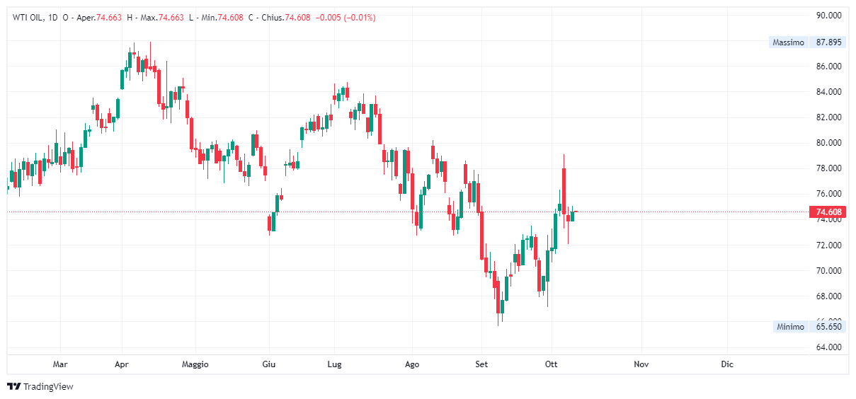 Grafico settimanale Petrolio WTI