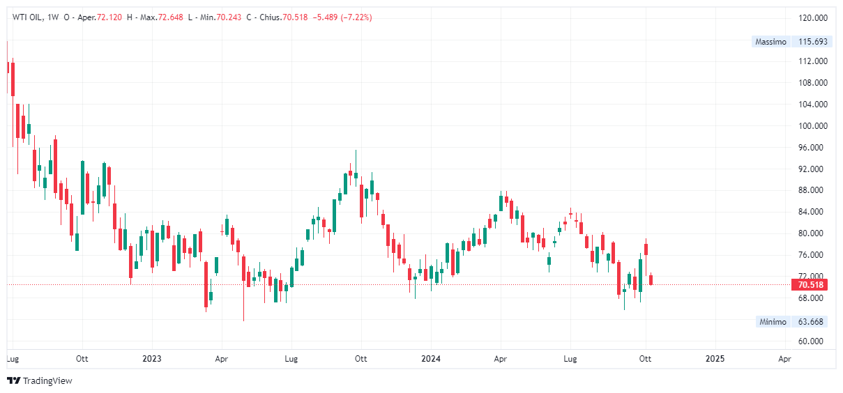 Grafico settimanale Petrolio WTI