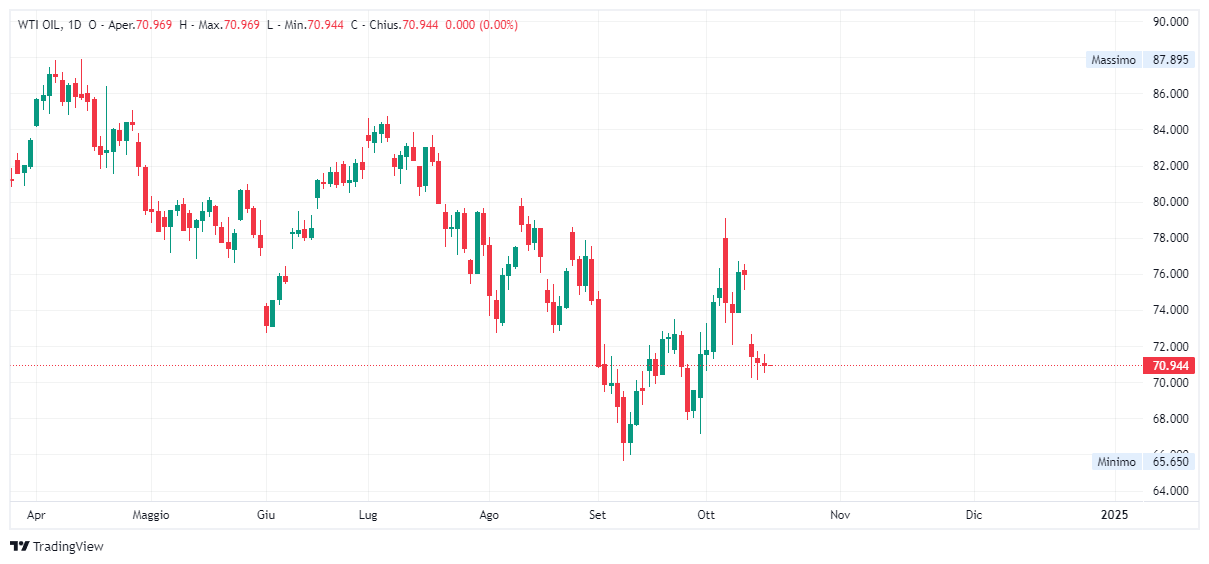 Grafico settimanale Petrolio WTI