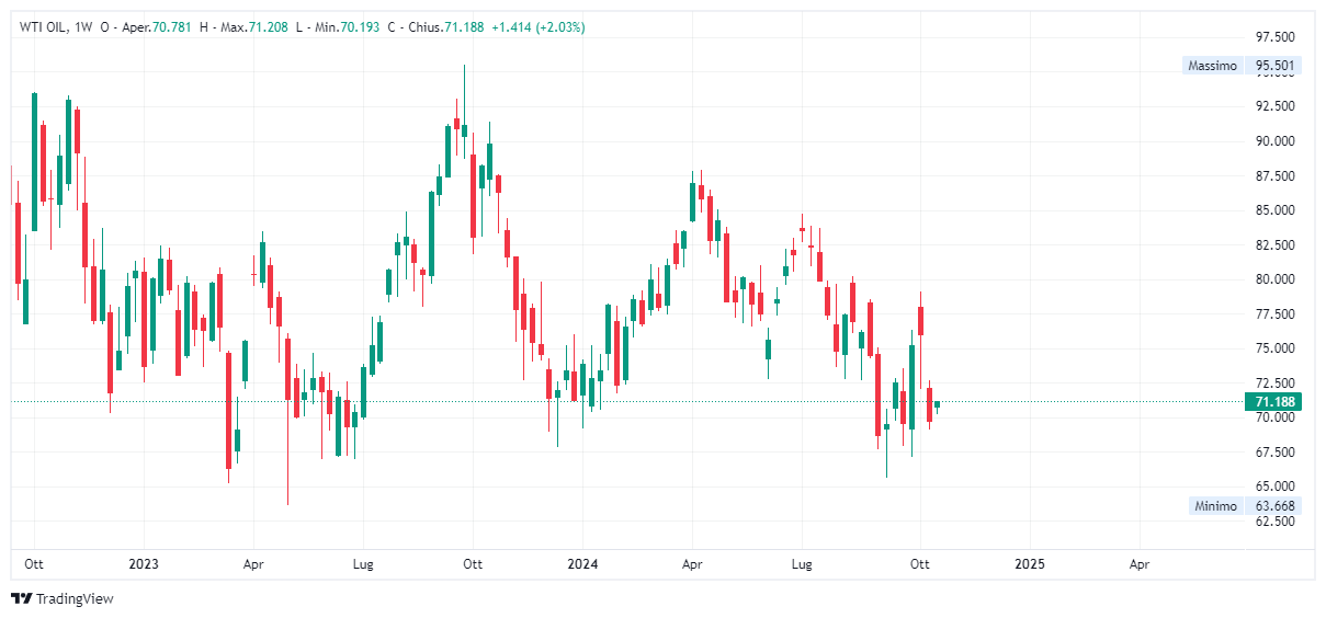 Grafico settimanale Petrolio WTI