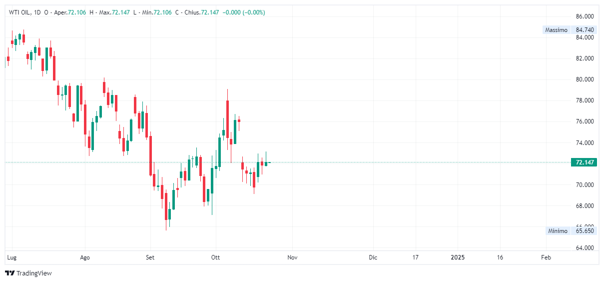 Grafico giornaliero Petrolio WTI