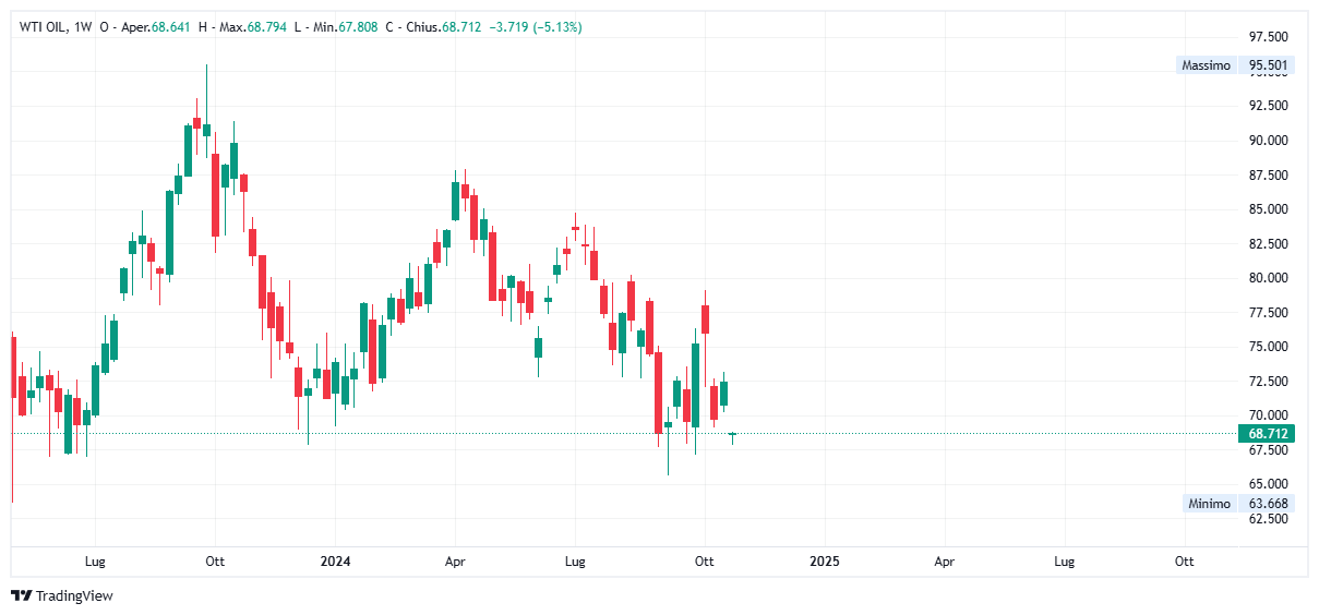 Grafico settimanale Petrolio WTI