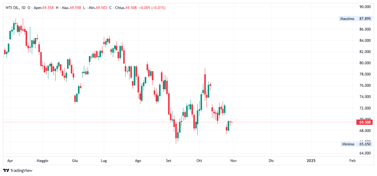 Grafico giornaliero Petrolio WTI