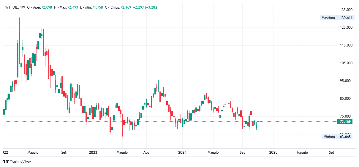 Grafico settimanale Petrolio WTI