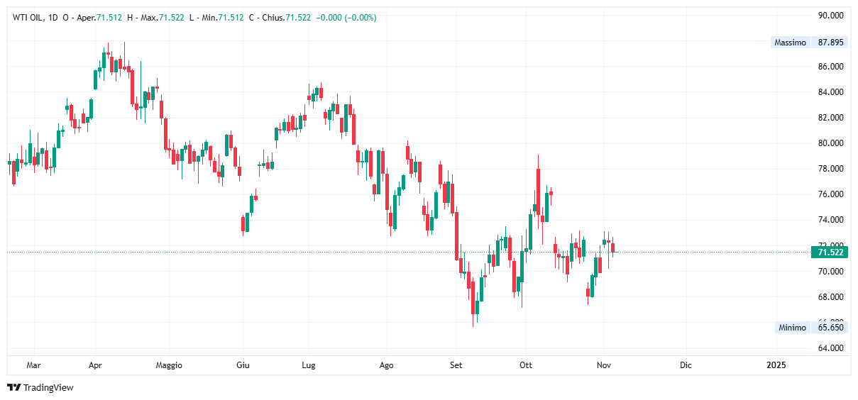 Grafico giornaliero Petrolio WTI