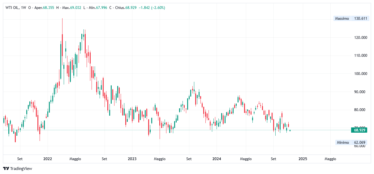 Grafico settimanale Petrolio WTI