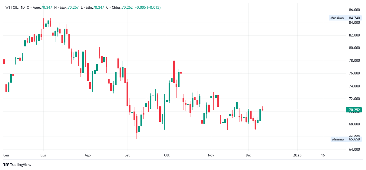 Grafico giornaliero Petrolio WTI